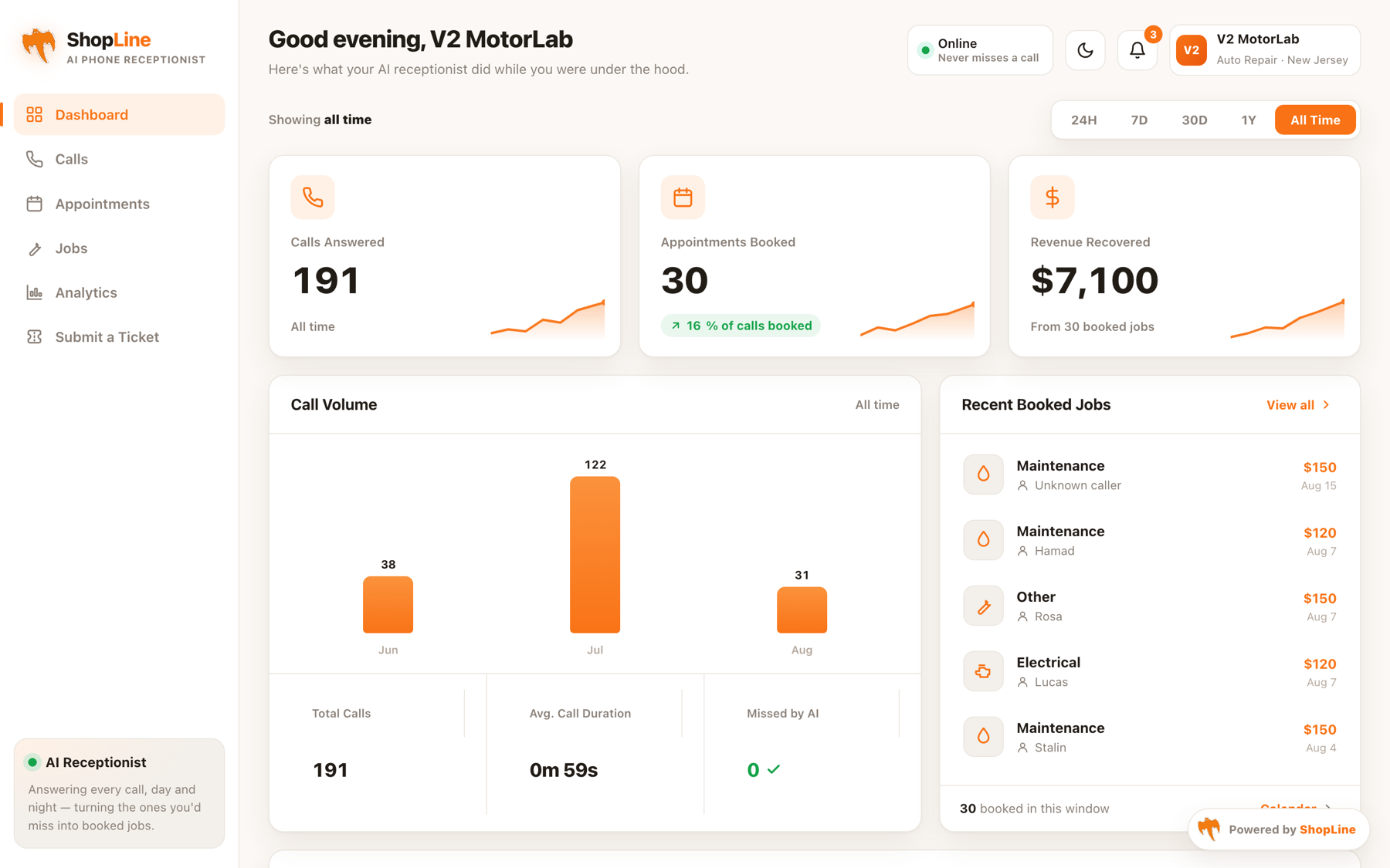 ShopLine client dashboard showing calls answered, appointments booked and revenue recovered