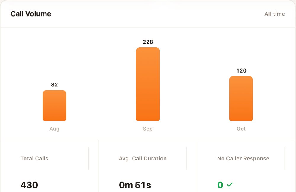 Call volume chart: 82 calls in August, 228 in September, 120 in October. Total calls 430, average call duration 51 seconds, 0 no caller response.