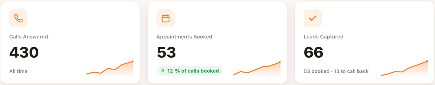 Zy's dashboard: 430 calls answered, 53 appointments booked (12 percent of calls), 66 leads captured with 53 booked and 13 to call back.
